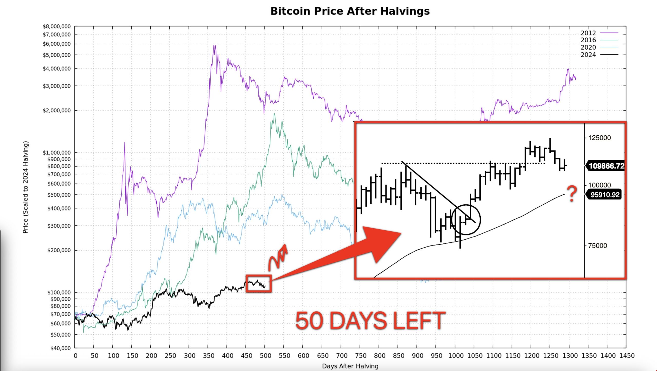 Bitcoin.