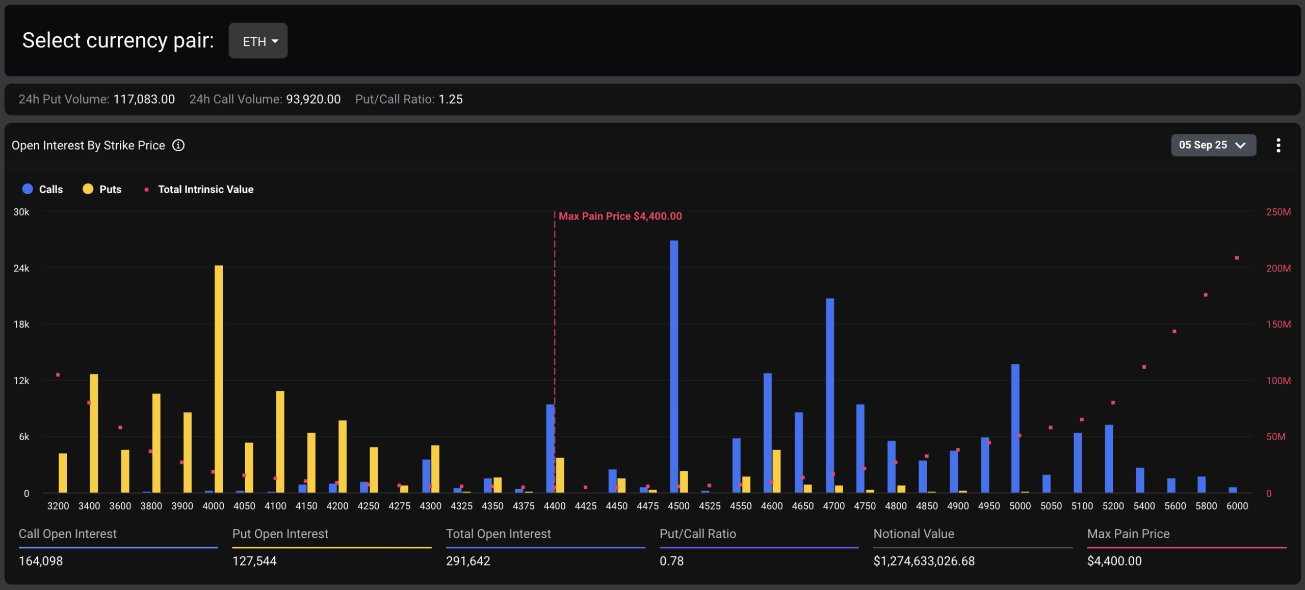 Ponto máximo das opções de Ethereum. Fonte: Deribit