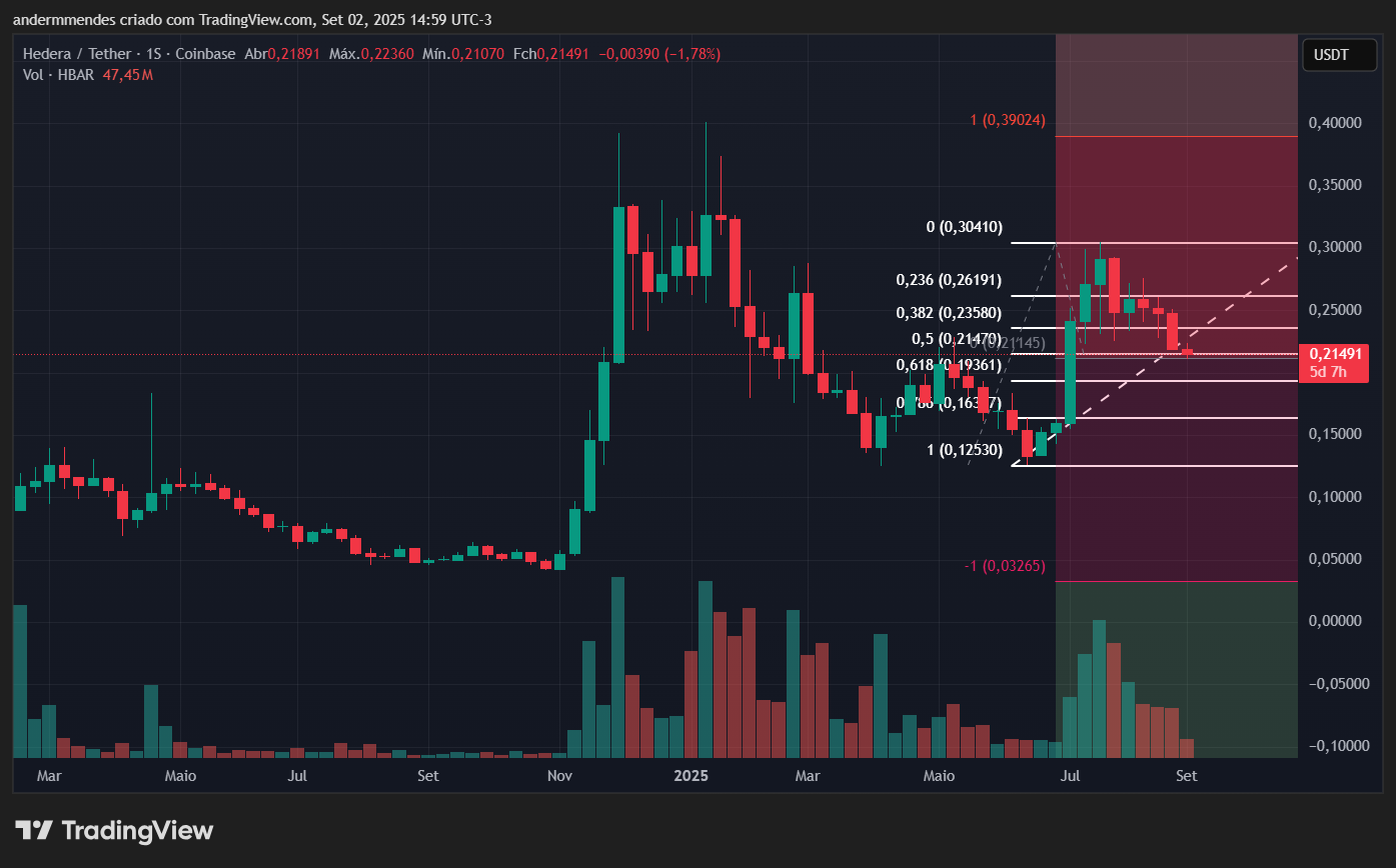 Gráfico da Hedera (HBAR) no TradingView
