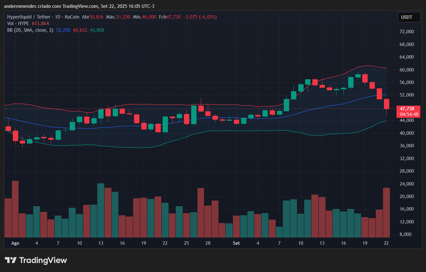 Gráfico da Hyperliquid (HYPE) no TradingView