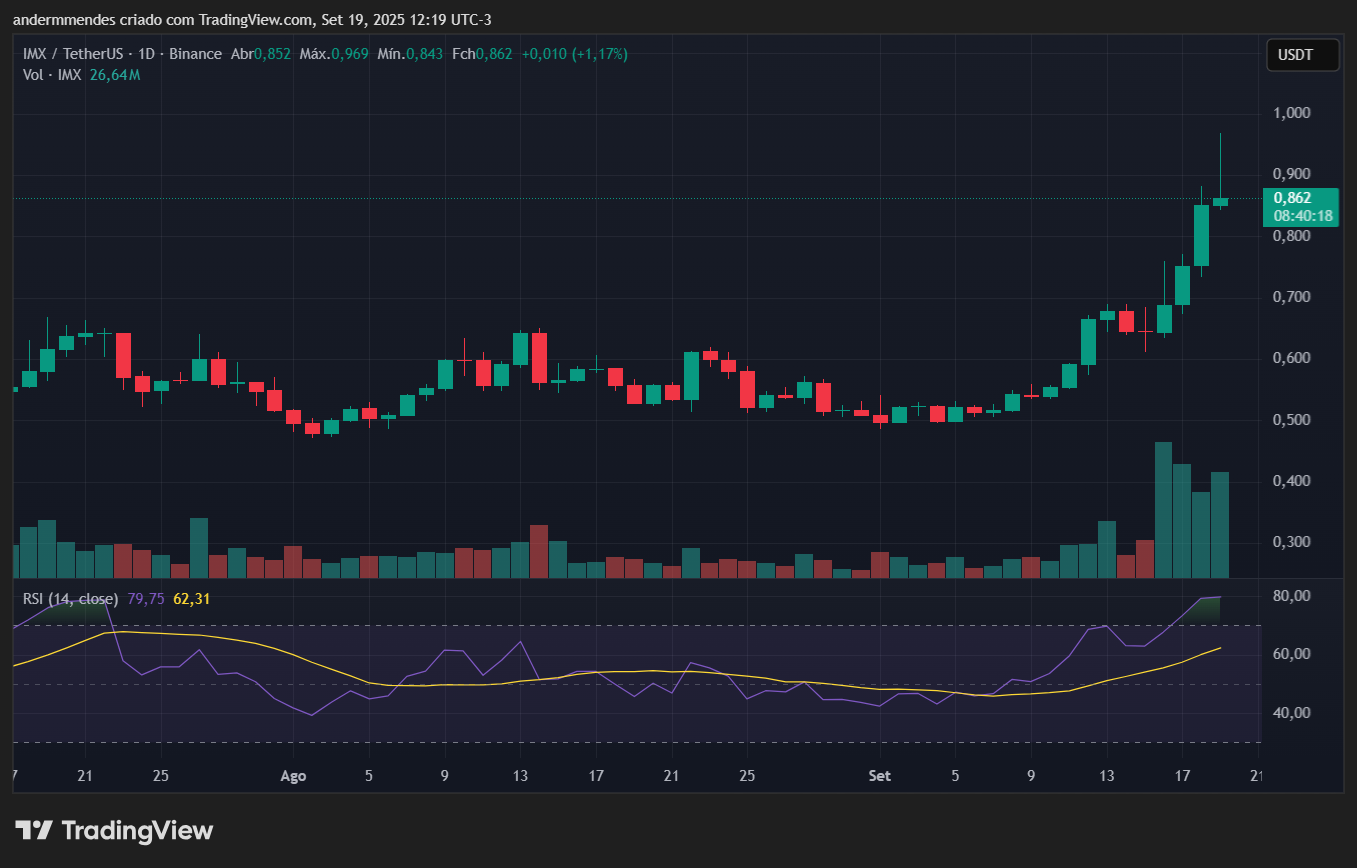 Gráfico do Immutable (IMX) no TradingView