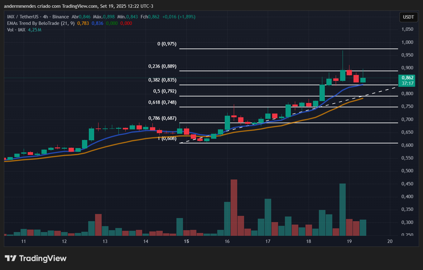 Gráfico do Immutable (IMX) no TradingView