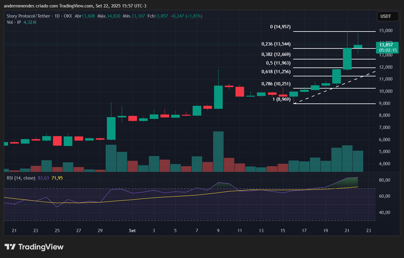 Gráfico do Story (IP) no TradingView