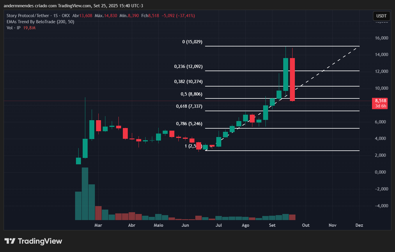 Gráfico do Story (IP) no TradingView