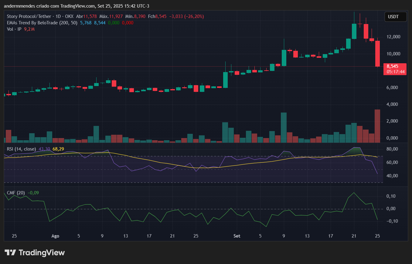 Gráfico do Story (IP) no TradingView