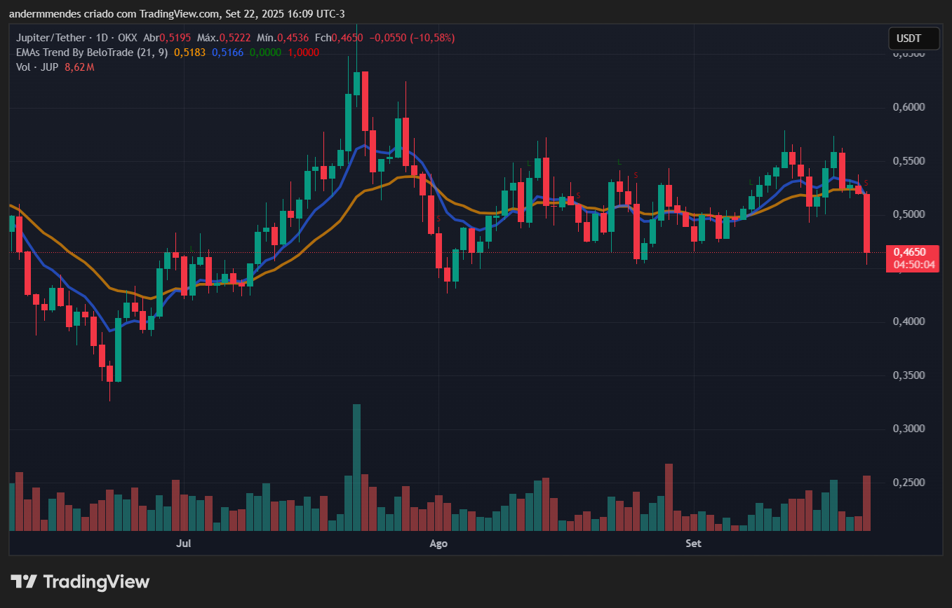 Gráfico da Jupiter (JUP) no TradingView