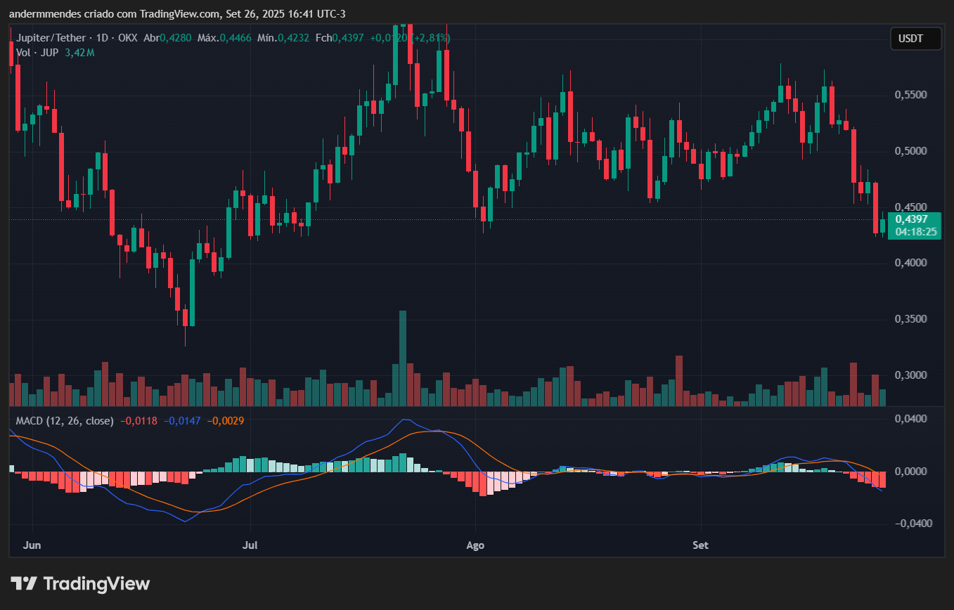 Gráfico do Jupiter (JUP) no TradingView