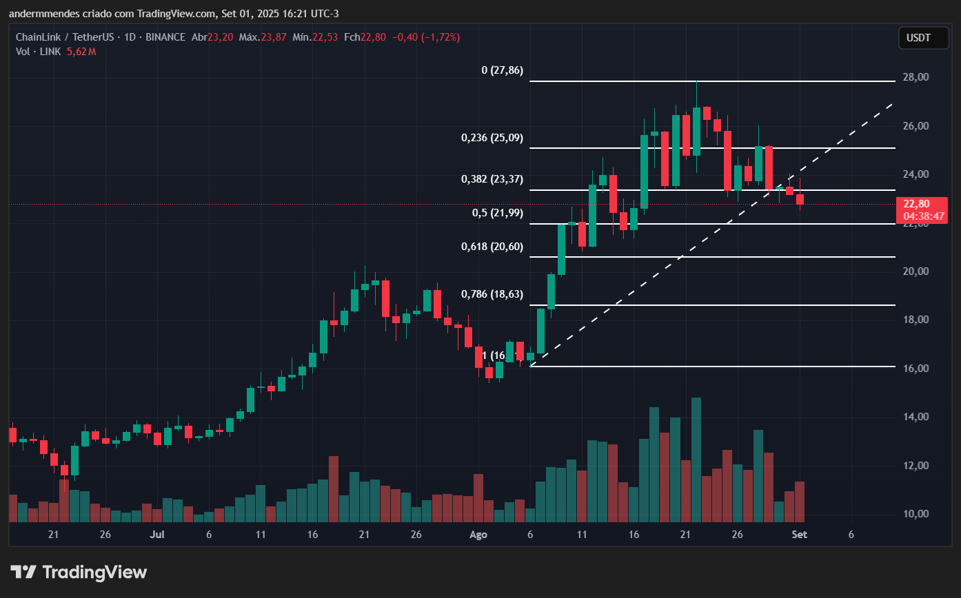 Gráfico da Chainlink (LINK) no TradingView