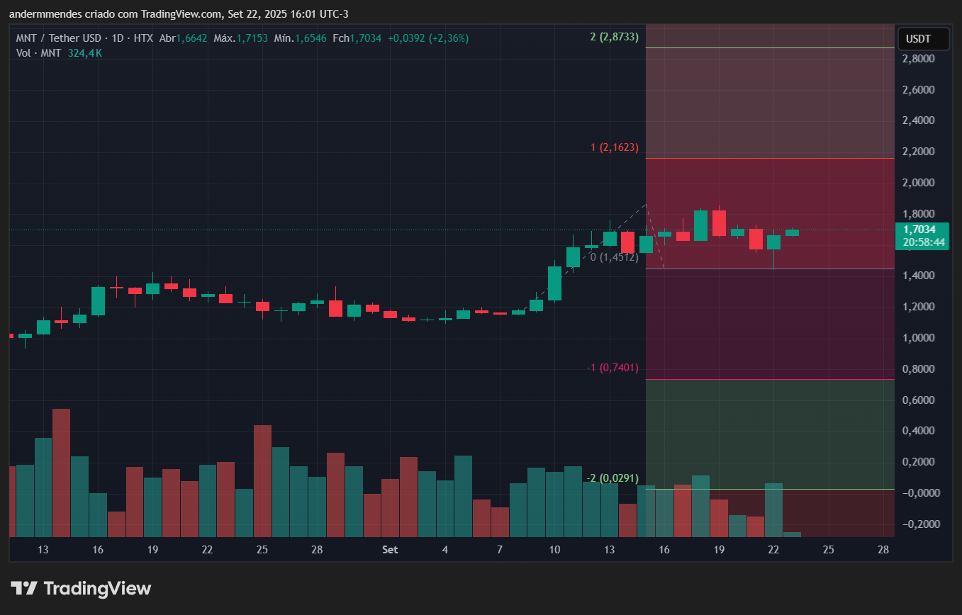 Gráfico da Mantle (MNT) no TradingView