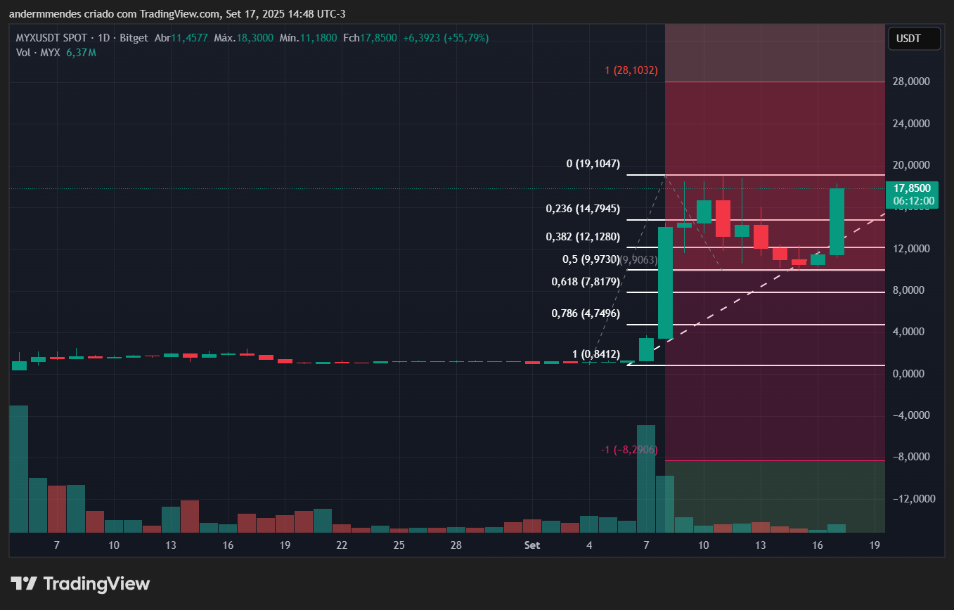 Gráfico do MYX Finance (MYX) no TradingView