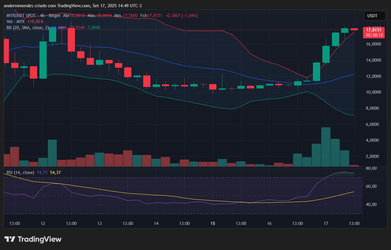 Gráfico do MYX Finance (MYX) no TradingView