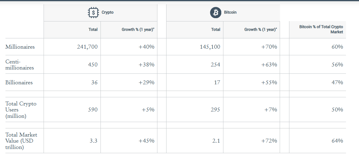 Milionários em criptomoedas