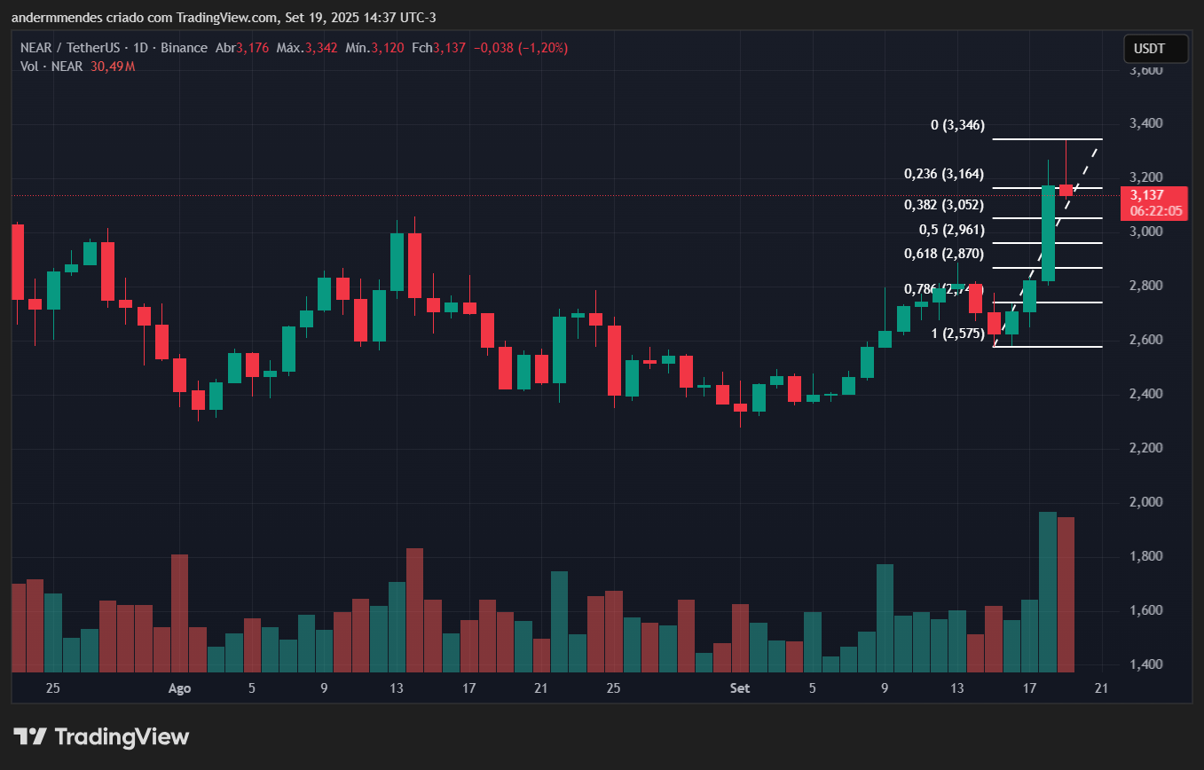 Gráfico do Near Protocol (NEAR) no TradingView
