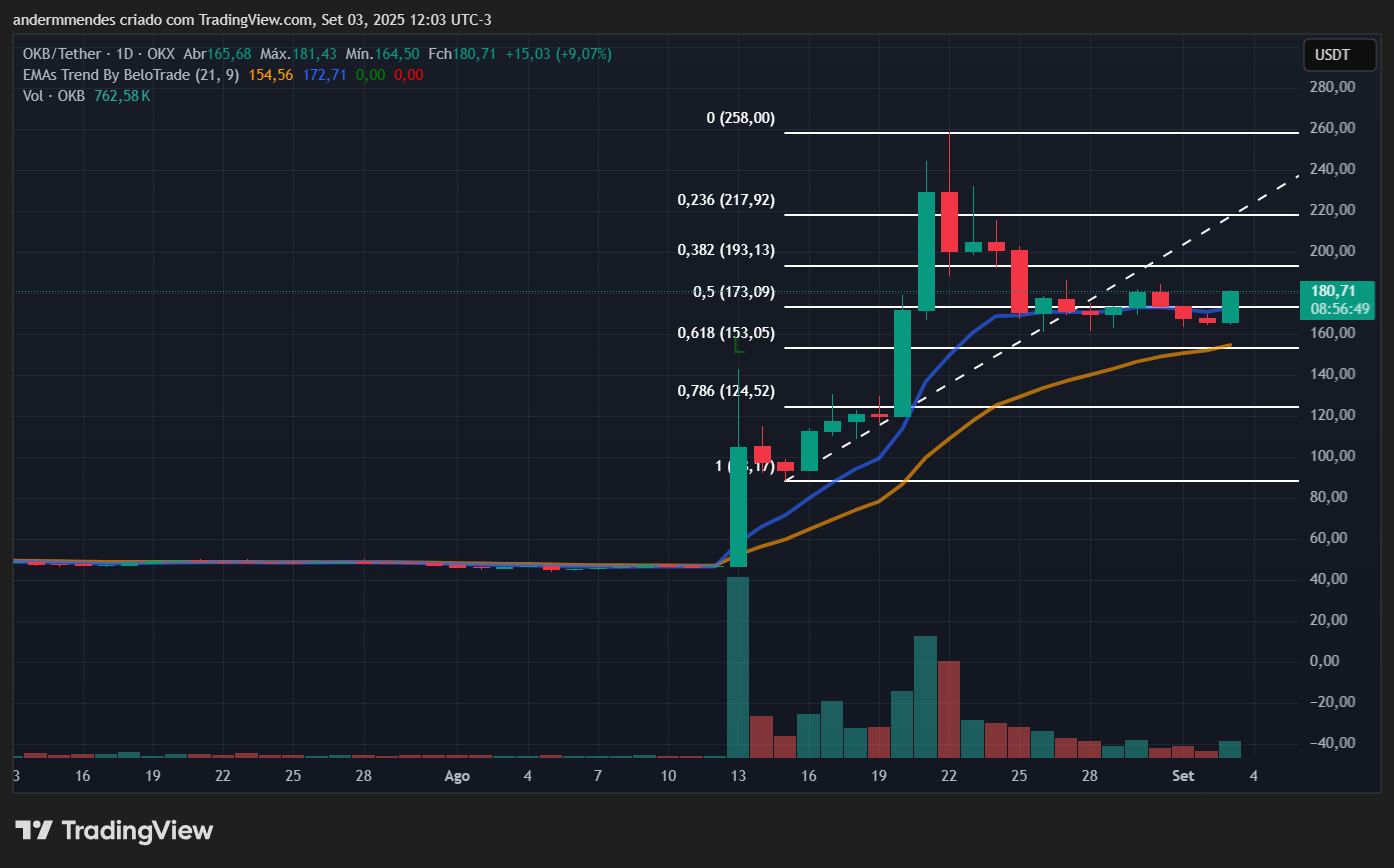 Gráfico do OKB no TradingView