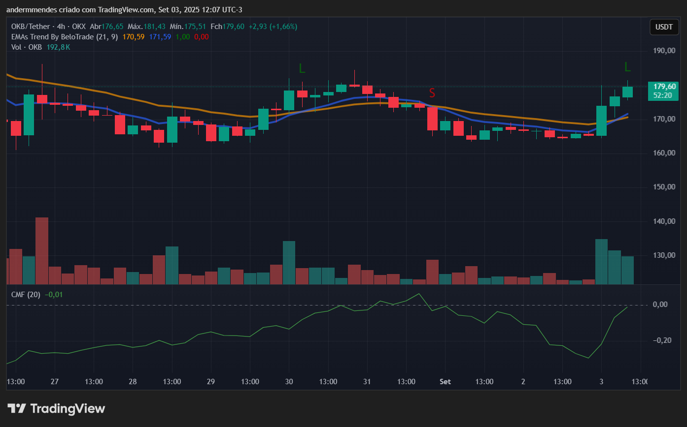 Gráfico do OKB no TradingView