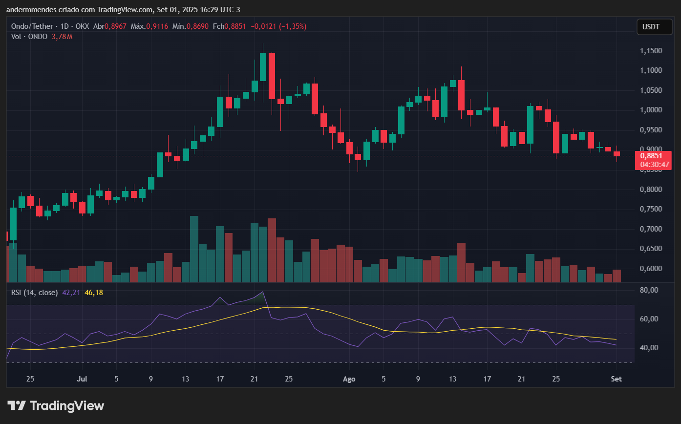 Gráfico da Ondo Finance (ONDO) no TradingView