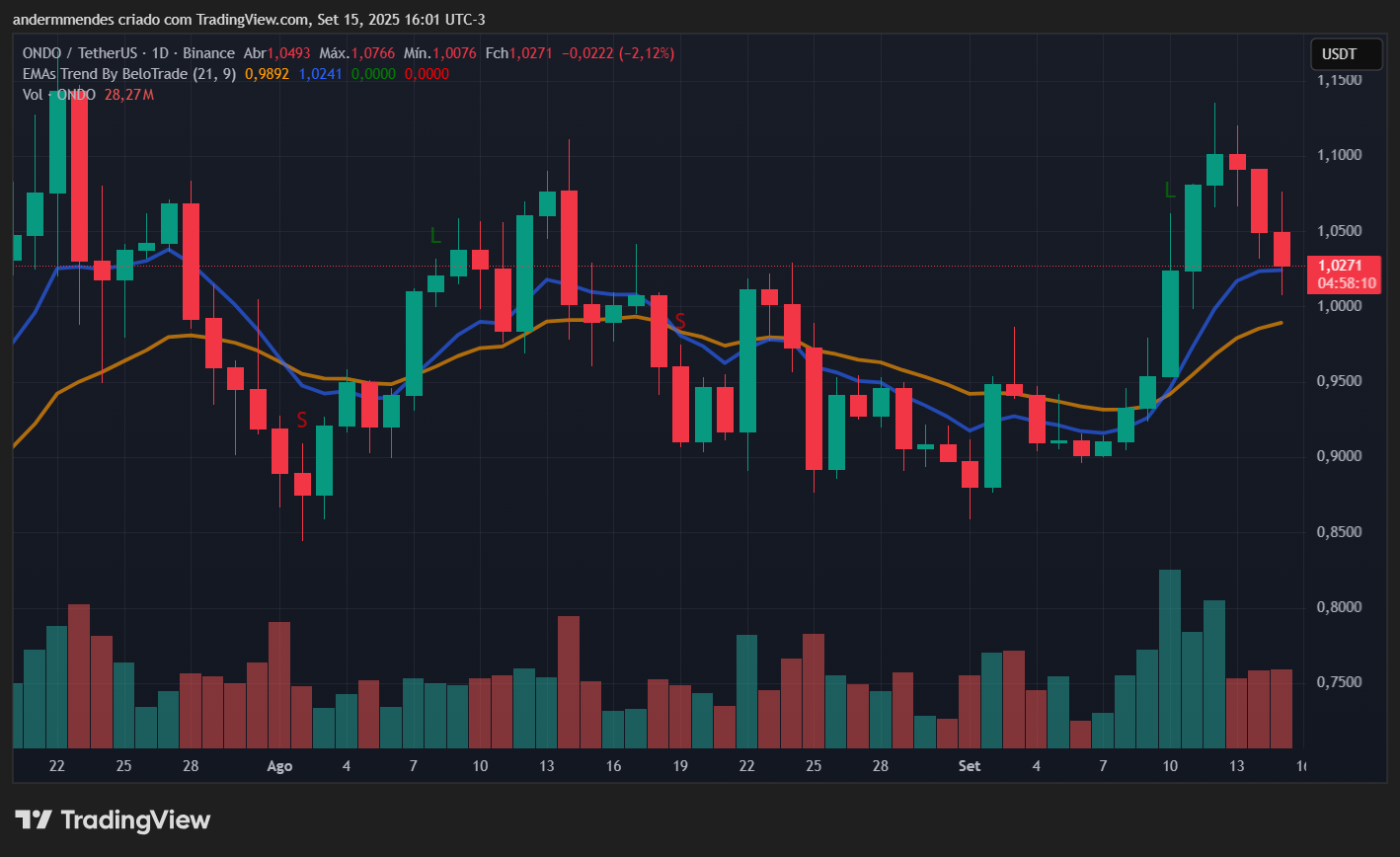 Gráfico da Ondo Finance (ONDO) no TradingView