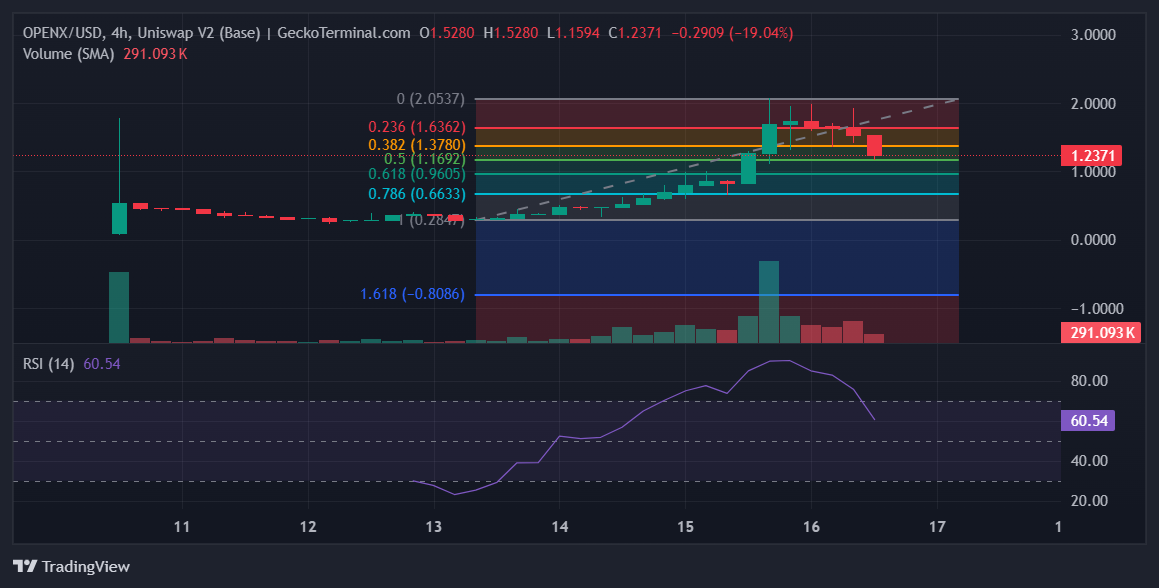 Gráfico do OpenxAI (OPENX) no TradingView