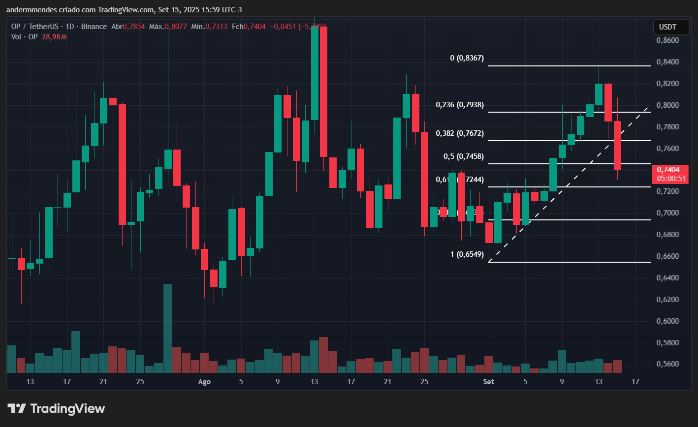Gráfico da Optimism (OP) no TradingView