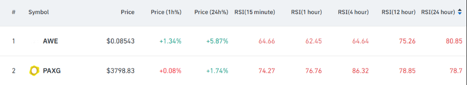 criptomoedas sobrecompradas: PAXG