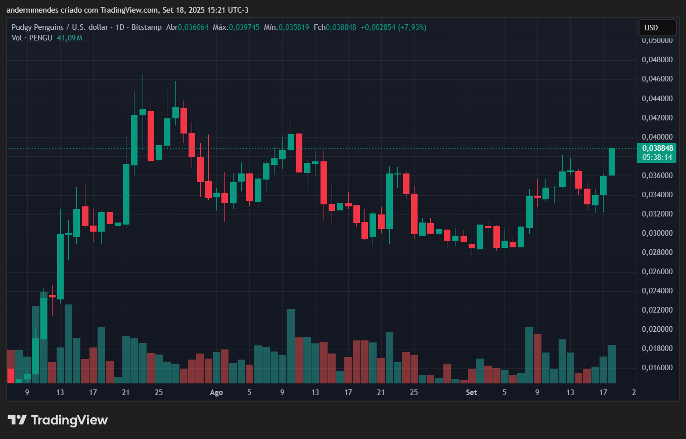 Gráfico da Pudgy Penguins (PENGU) no TradingView