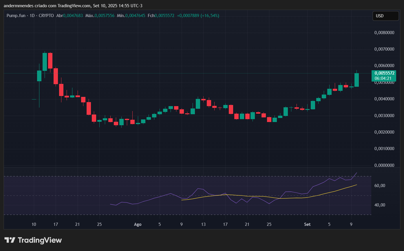 Gráfico do Pump.fun (PUMP) no TradingView