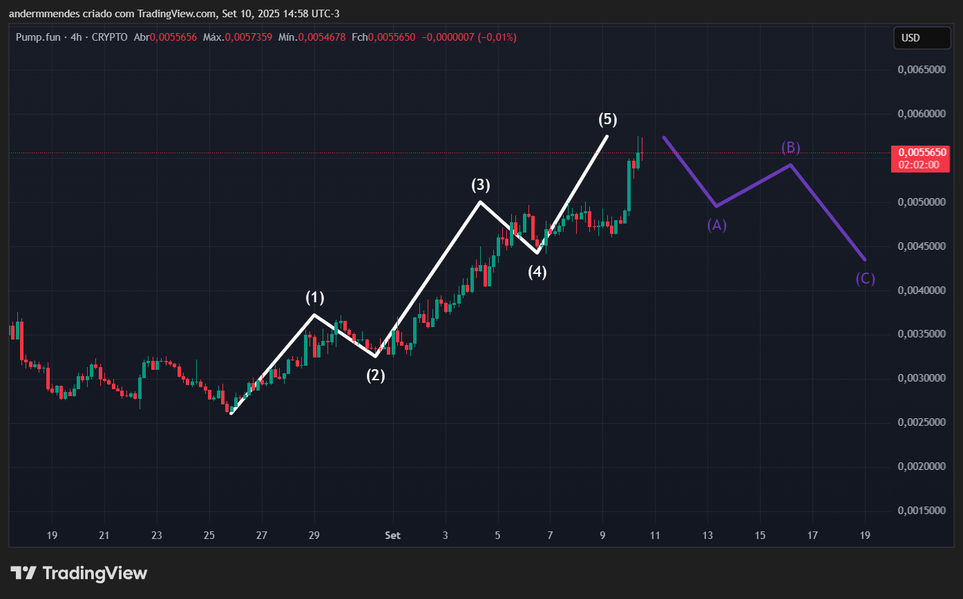 Gráfico do Pump.fun (PUMP) no TradingView