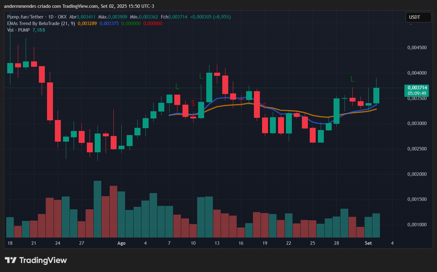 Gráfico da Pump.fun (PUMP) no TradingView