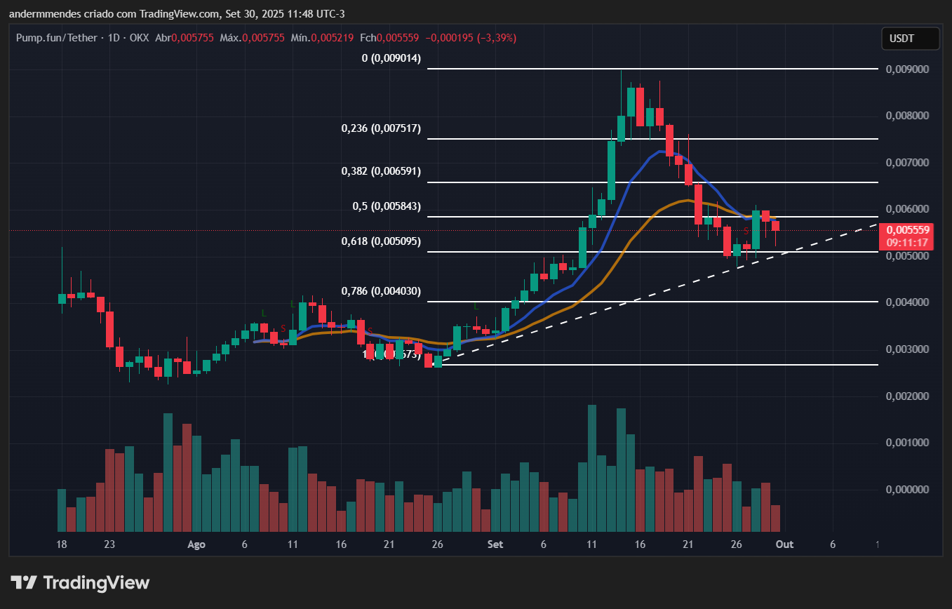Gráfico da Pump.fun (PUMP) no TradingView