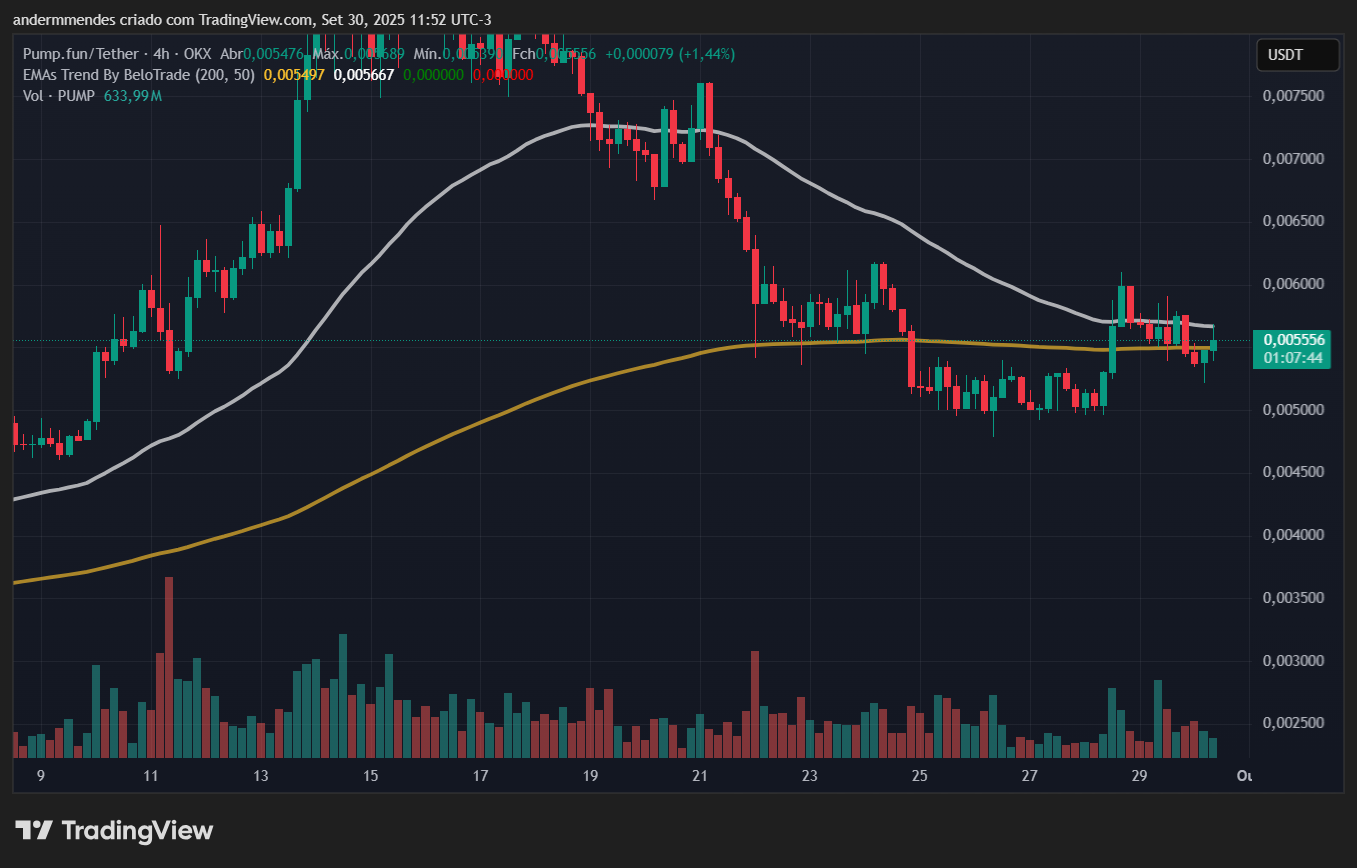 Gráfico da Pump.fun (PUMP) no TradingView