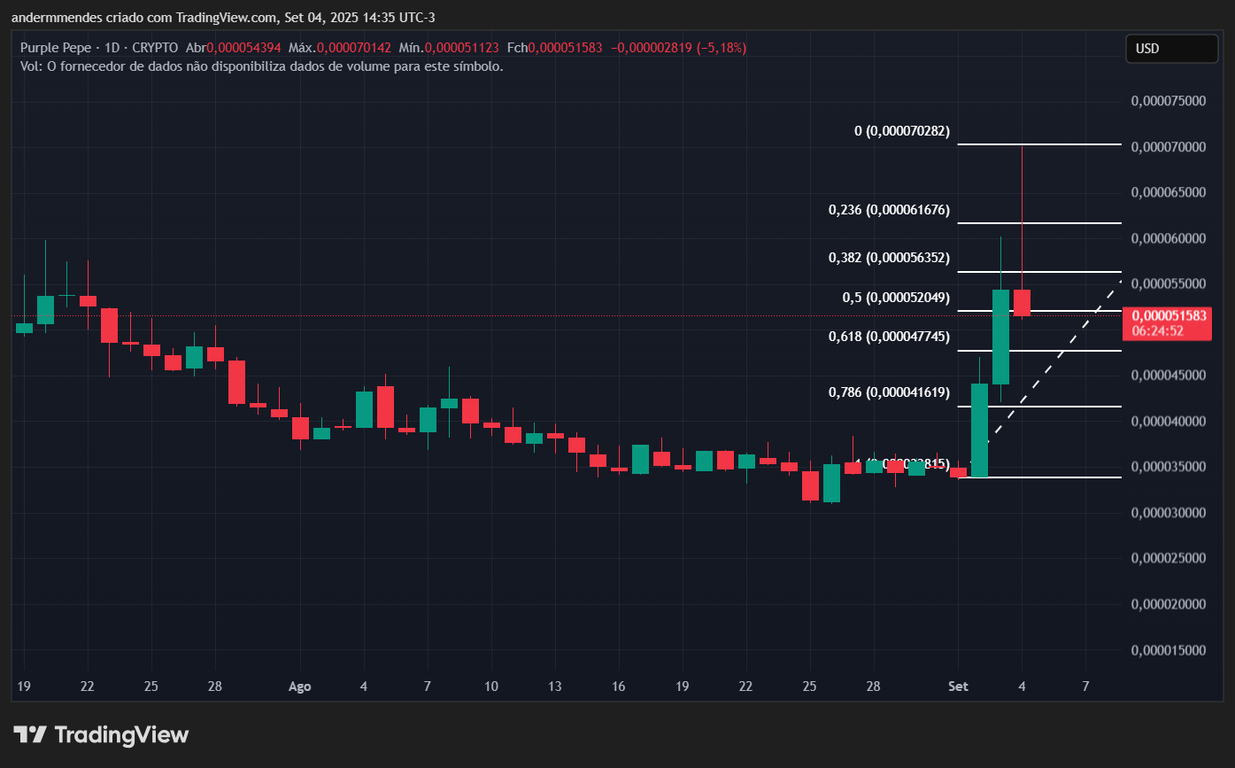 Gráfico da PURPLE PEPE (PURPE) no TradingView