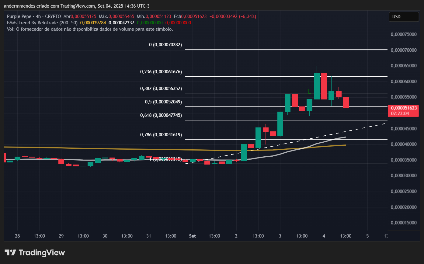 Gráfico da PURPLE PEPE (PURPE) no TradingView