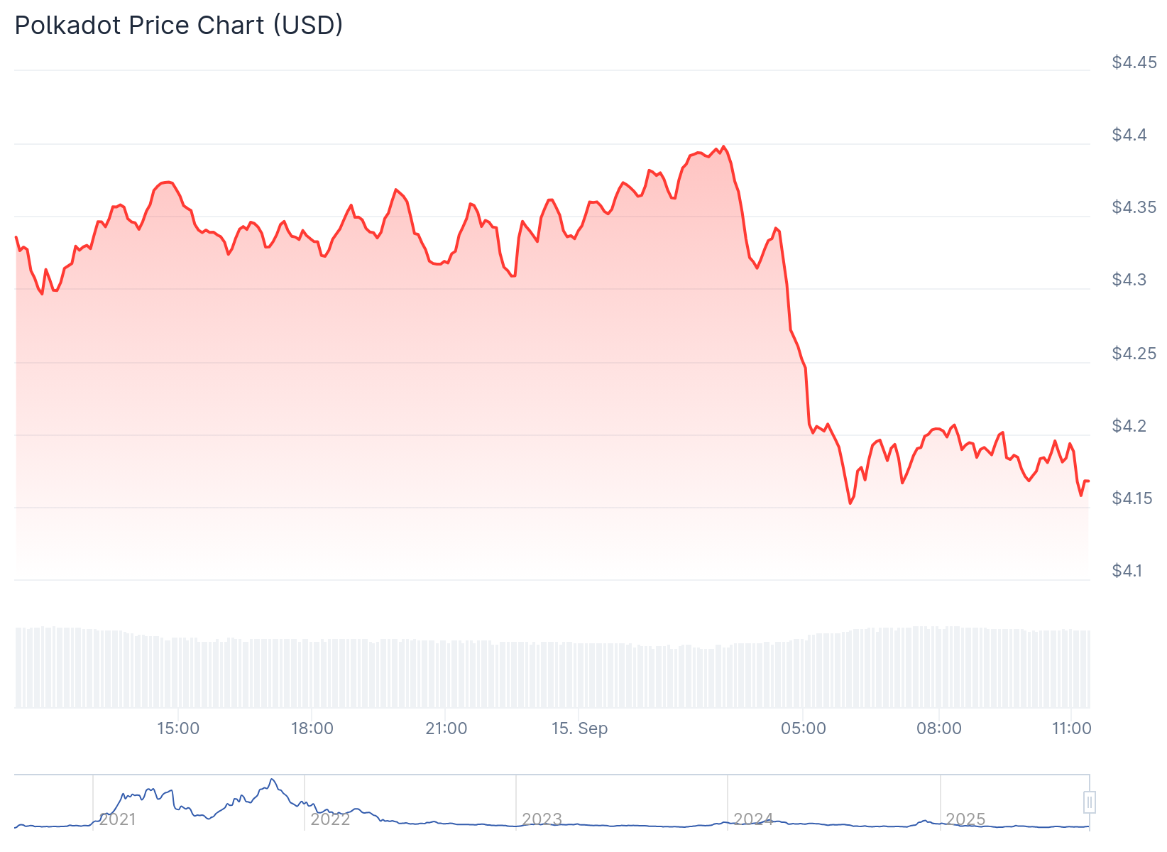 Gráfico de preço do Polkadot (DOT) - Fonte: CoinGecko