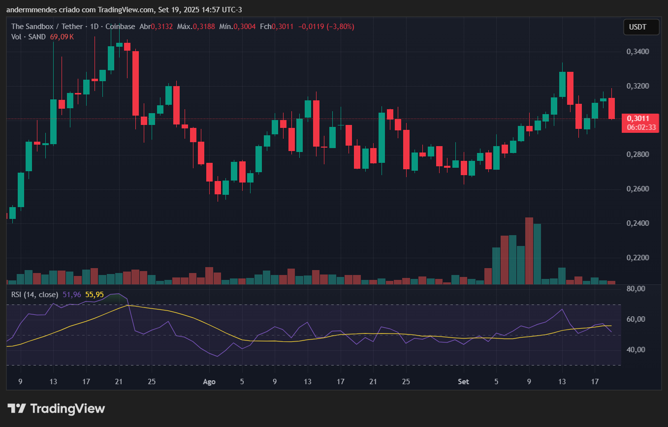 Gráfico do The Sandbox (SAND) no TradingView