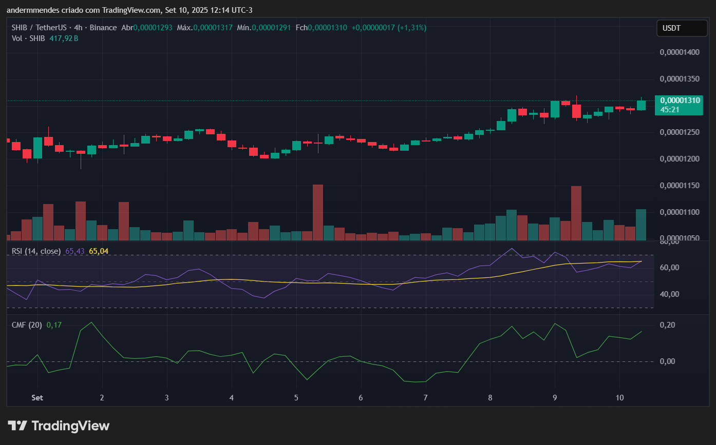 Gráfico da Shiba Inu (SHIB) no TradingView