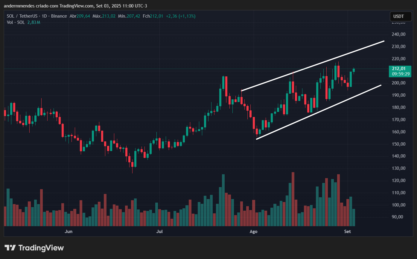 Gráfico da Solana (SOL) no TradingView