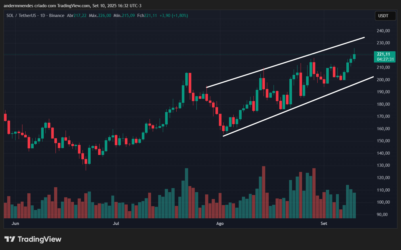 Gráfico da Solana (SOL) no TradingView