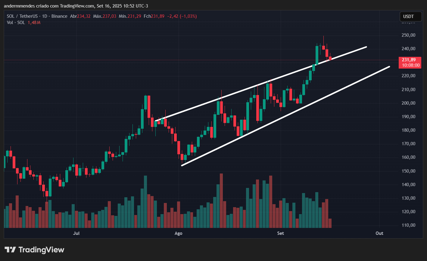 Gráfico da Solana (SOL) no TradingView