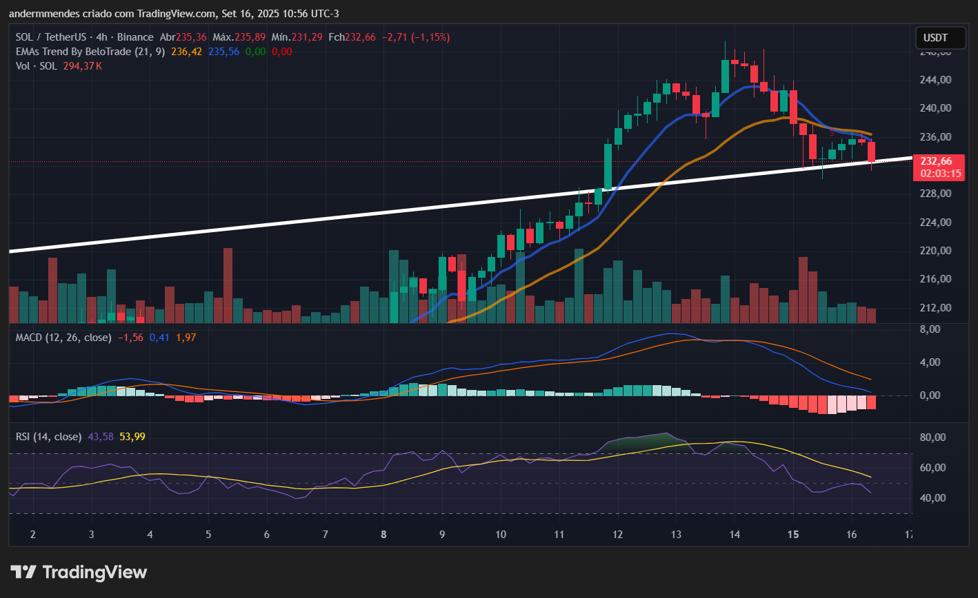 Gráfico da Solana (SOL) no TradingView
