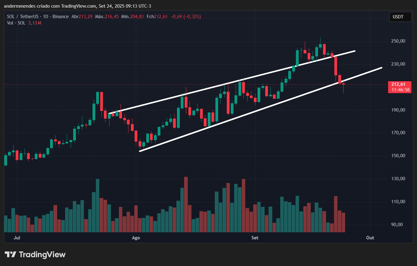 Gráfico da Solana (SOL) no TradingView