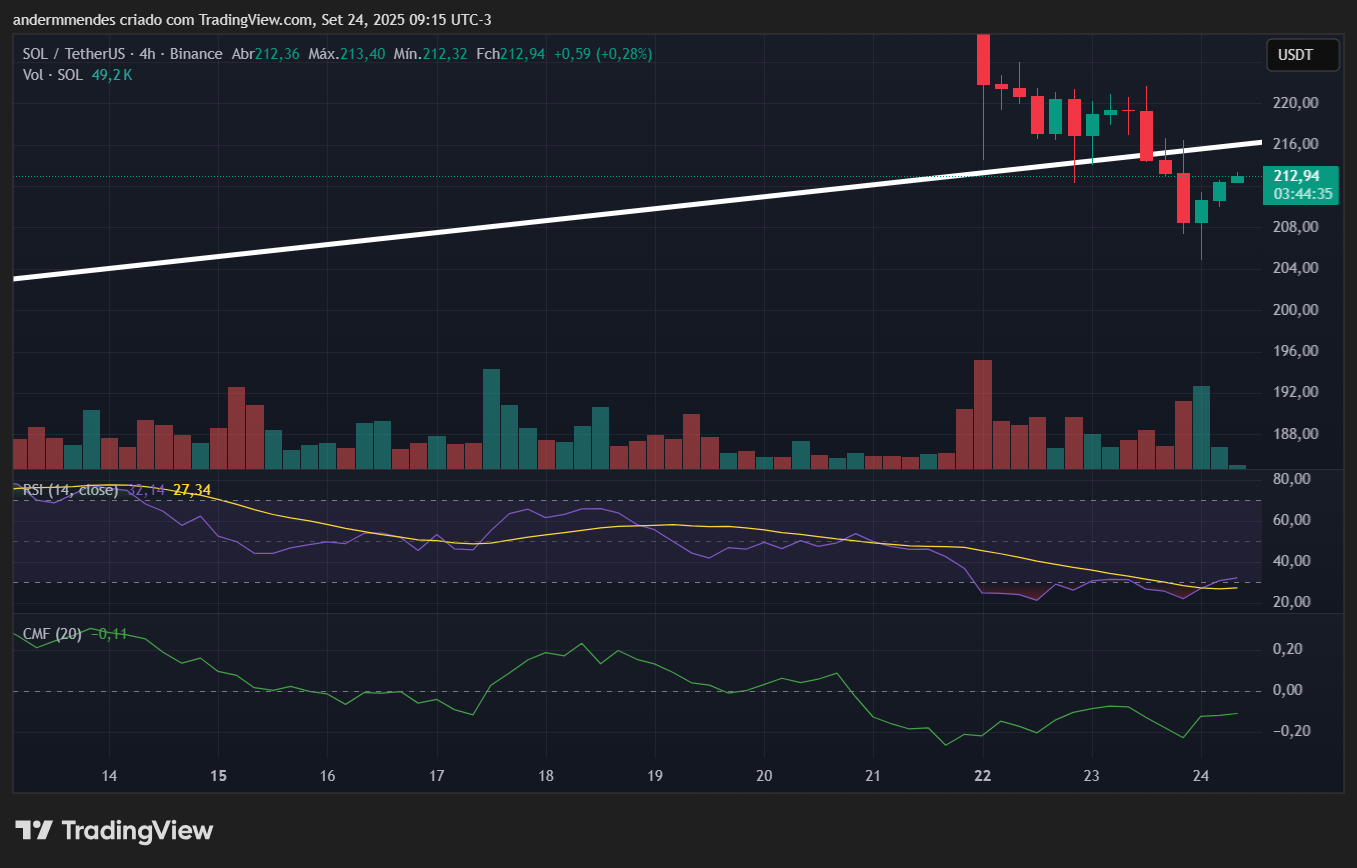 Gráfico da Solana (SOL) no TradingView