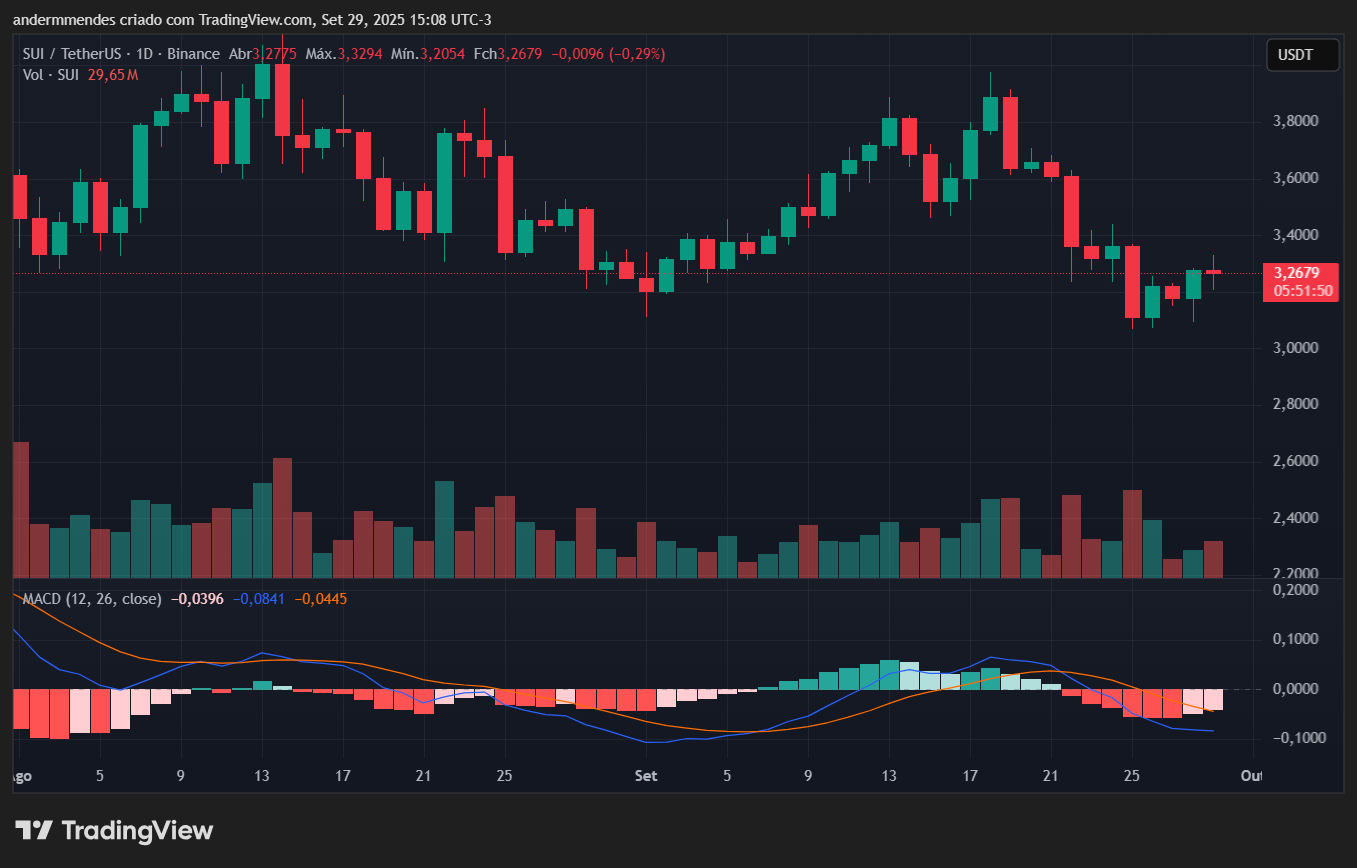 Gráfico da Sui (SUI) no TradingView