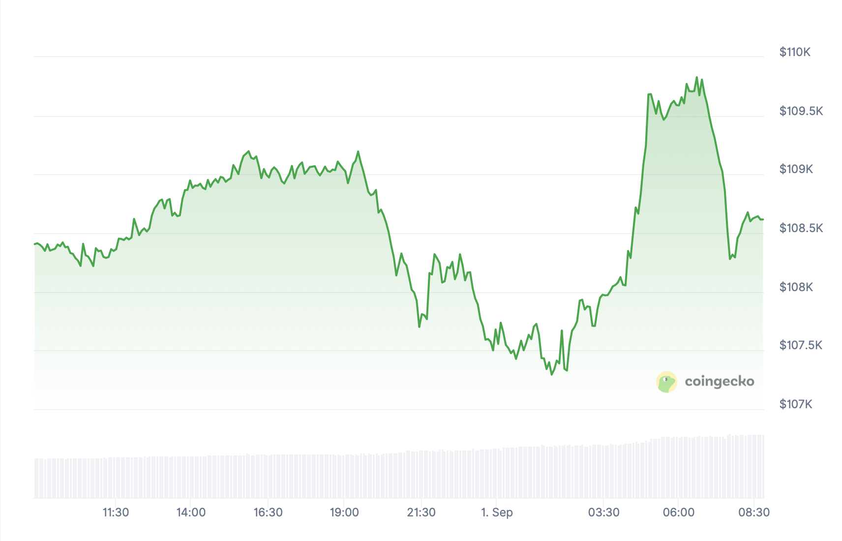 Bitcoin.
