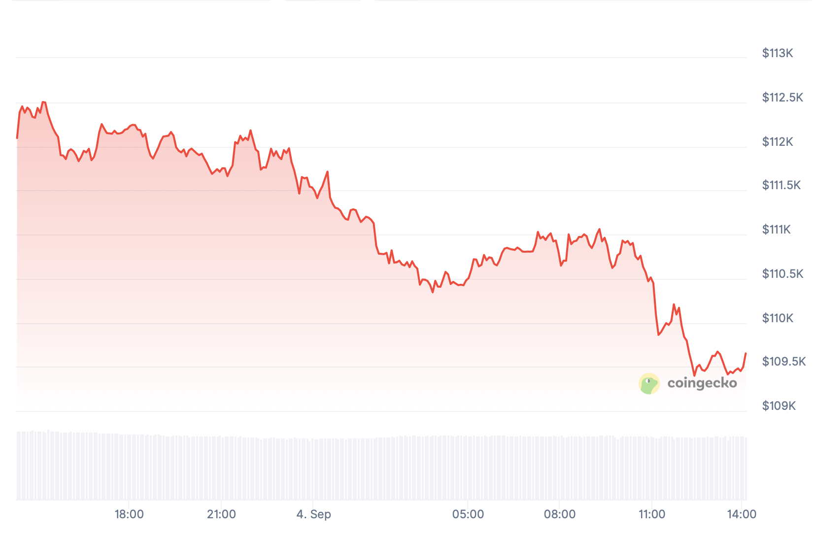 Bitcoin.