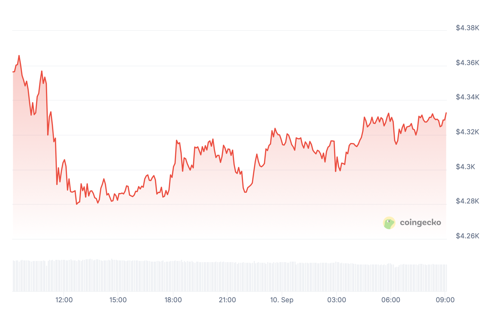 Ethereum.