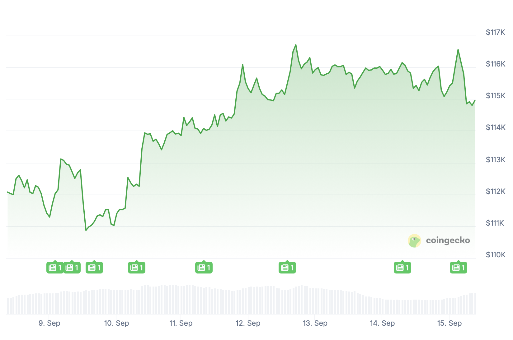 Bitcoin.