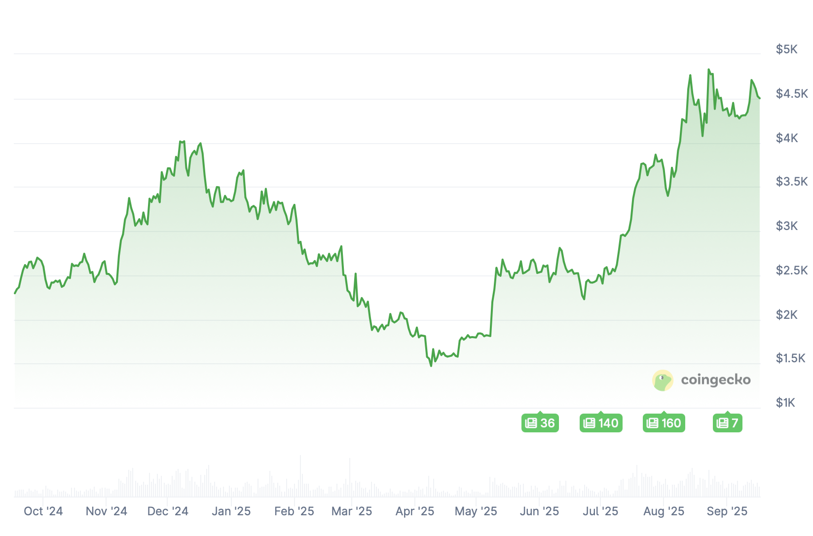 Preço do Ethereum