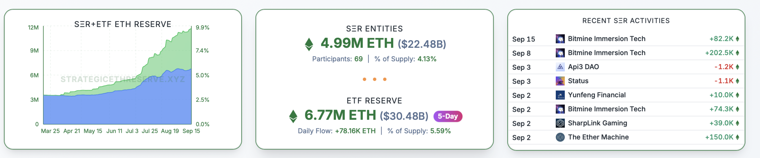Reservas ETH.