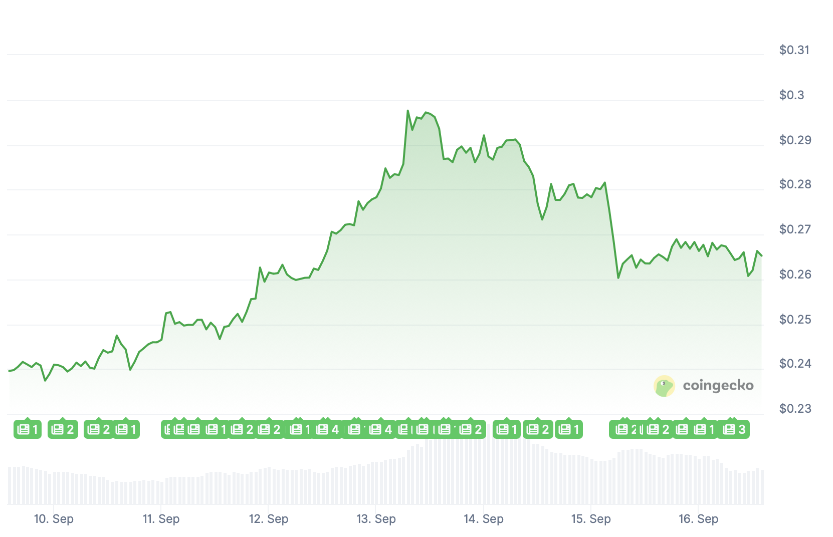 Dogecoin