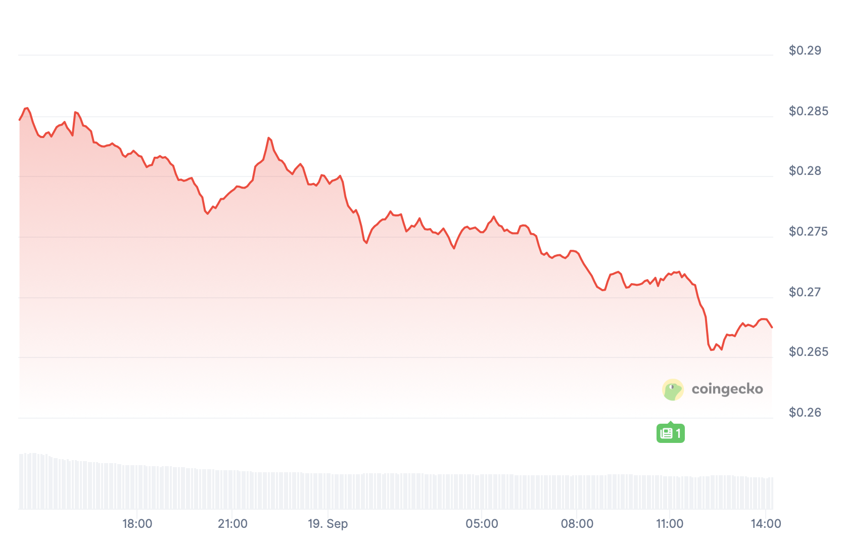 memecoins com potencial: Dogecoin.
